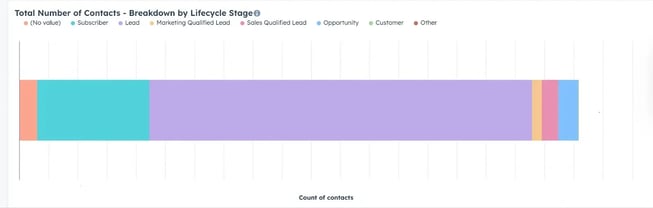 Contact Lifecycle Stage Management