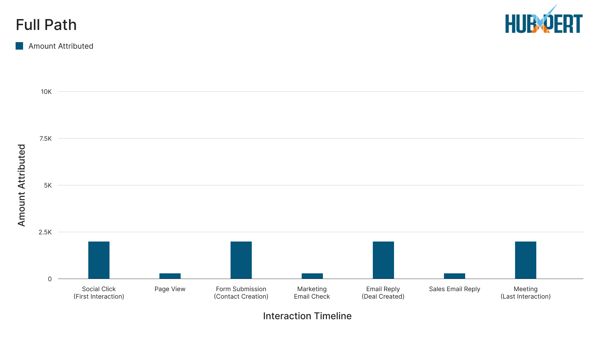 Full Path Attribution