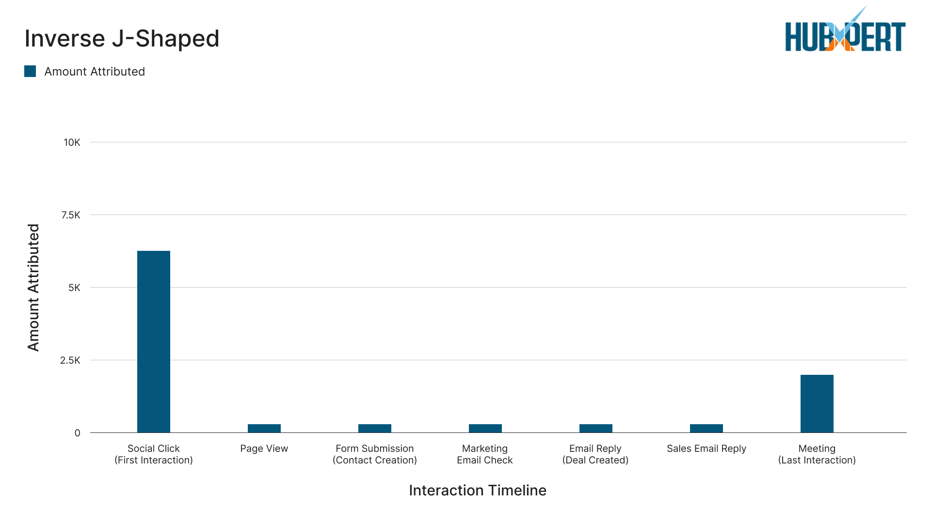 Inverse J-Shaped Attribution