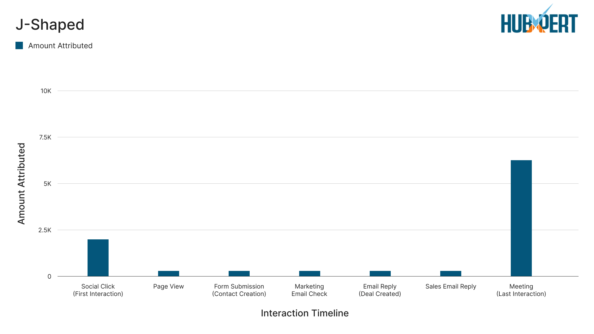 J-Shaped Attribution