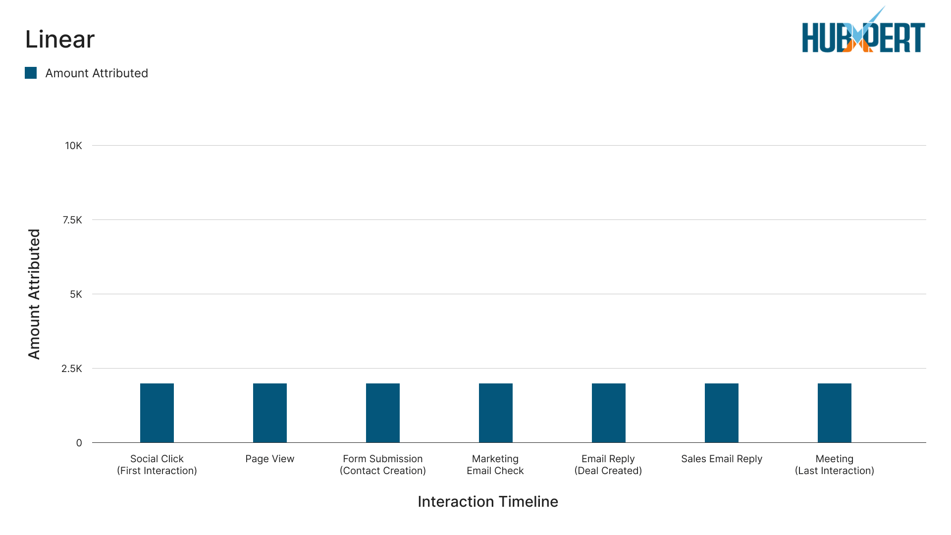 Linear Attribution