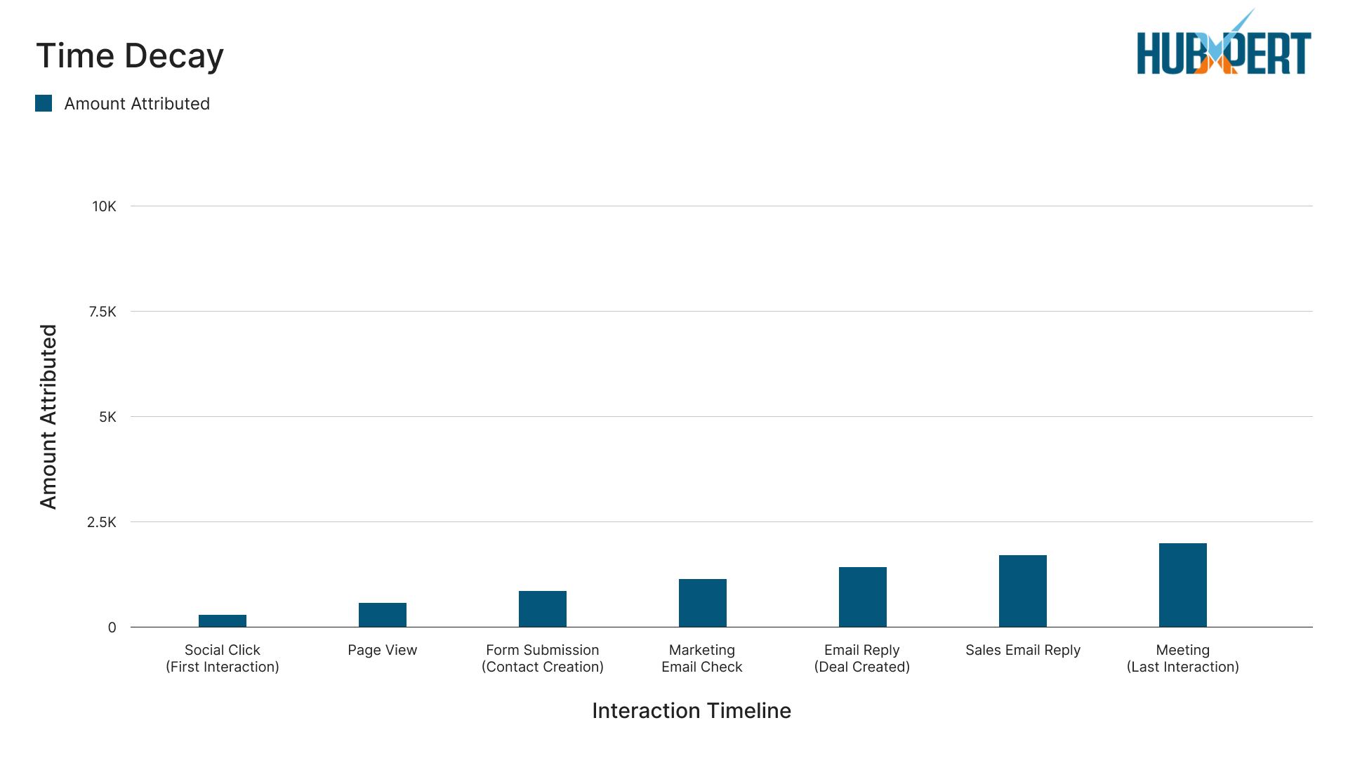 Time Decay Attribution