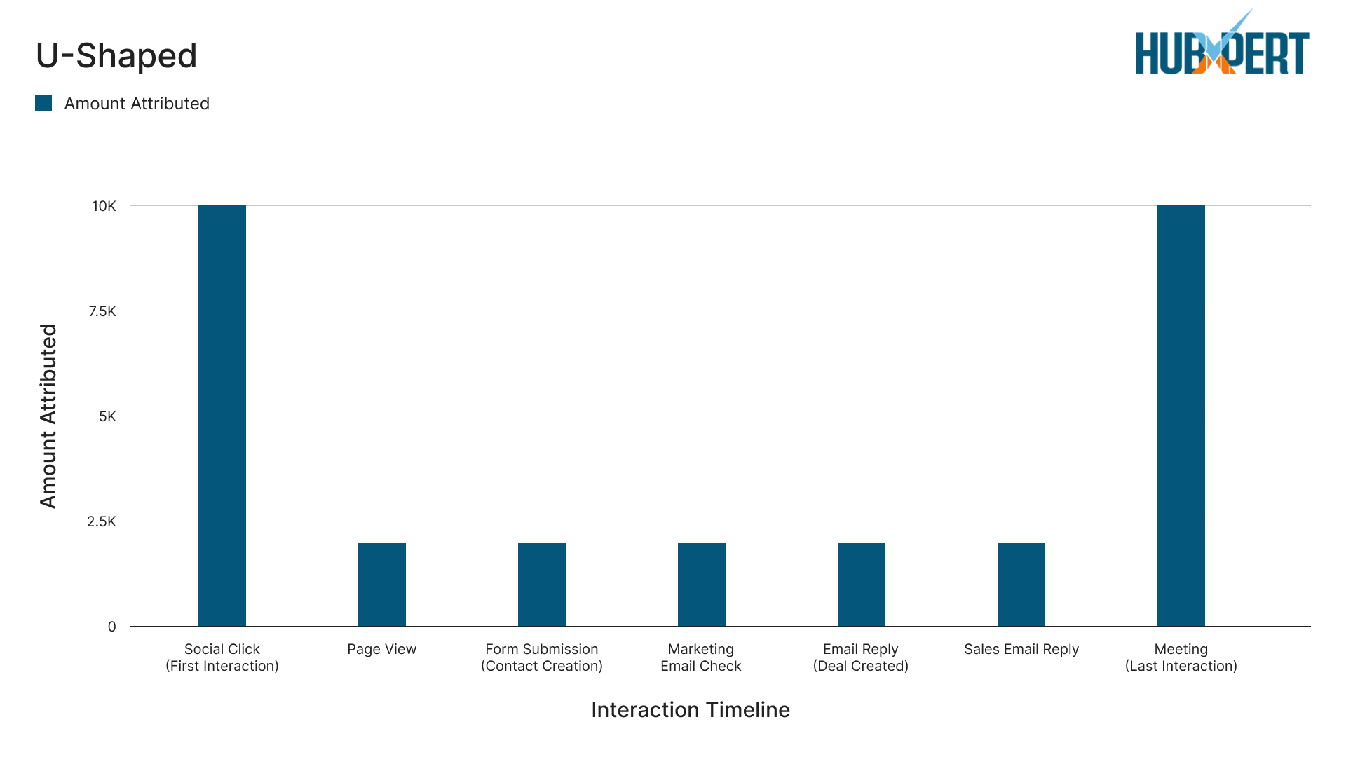 U-Shaped Attribution