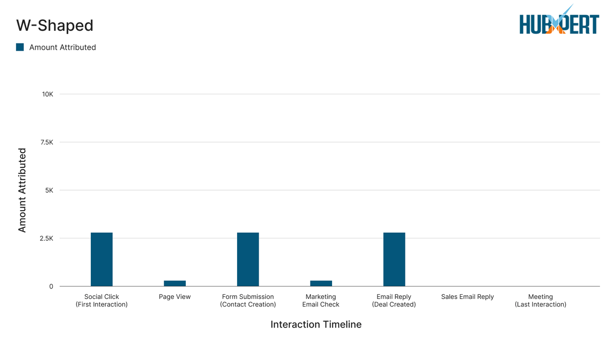 W-Shaped Attribution