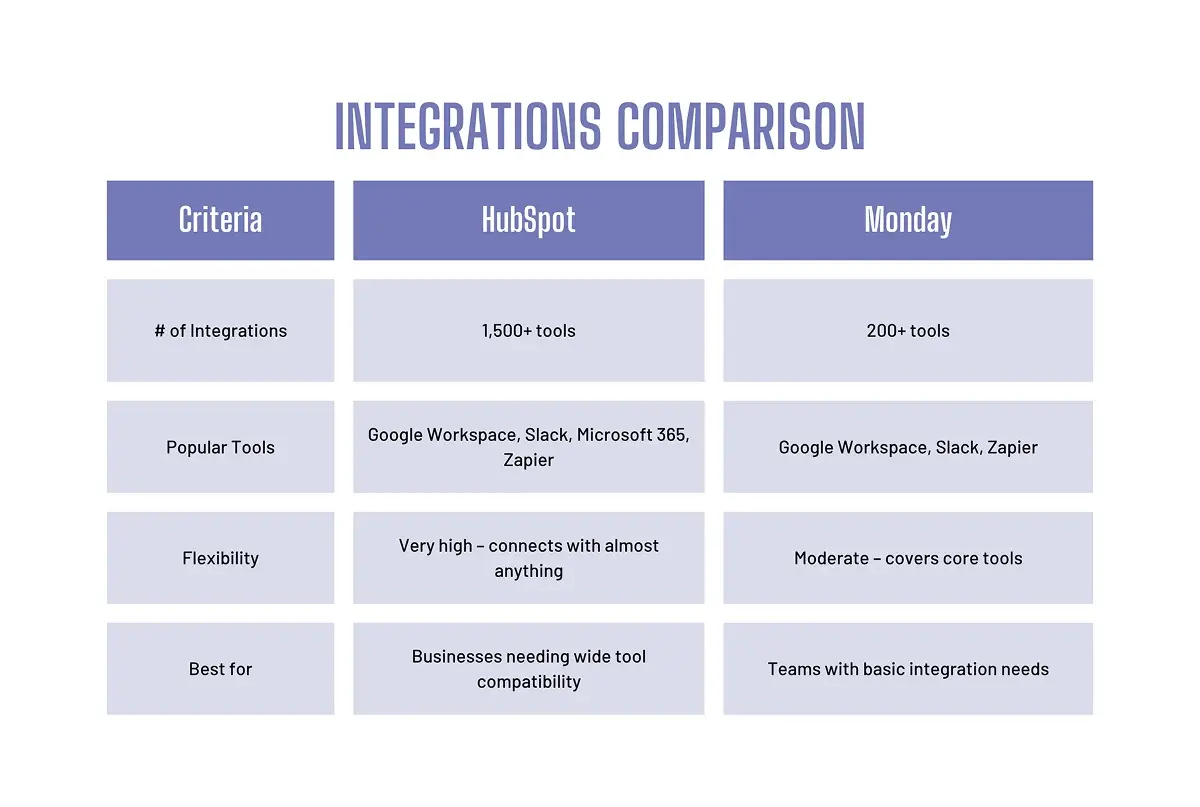 hubspot vs monday
