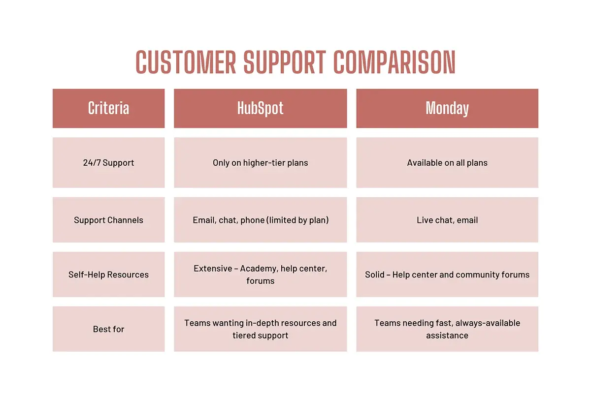 hubspot vs monday